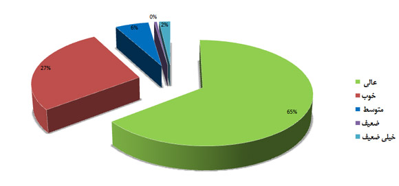 درصد رضایتمندی کل تورها