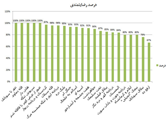 نمودار میله ای رضایتمندی مسافران