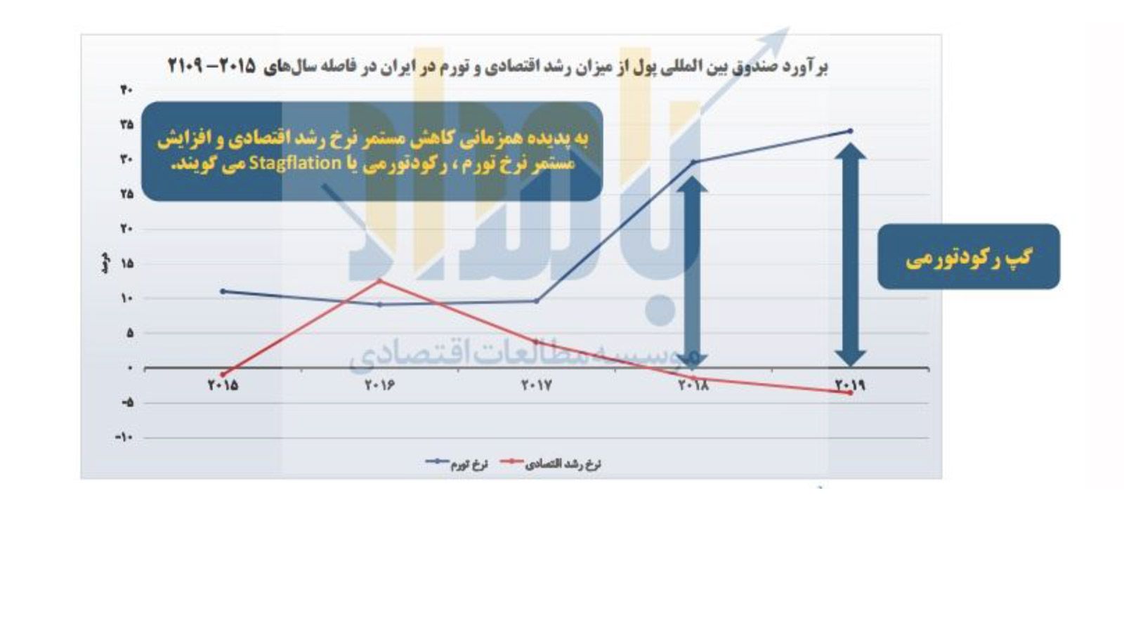 پیش بینی اقتصاد ایران در سال 1398